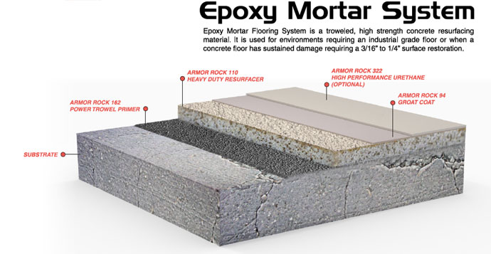 epxoy-mortar-system